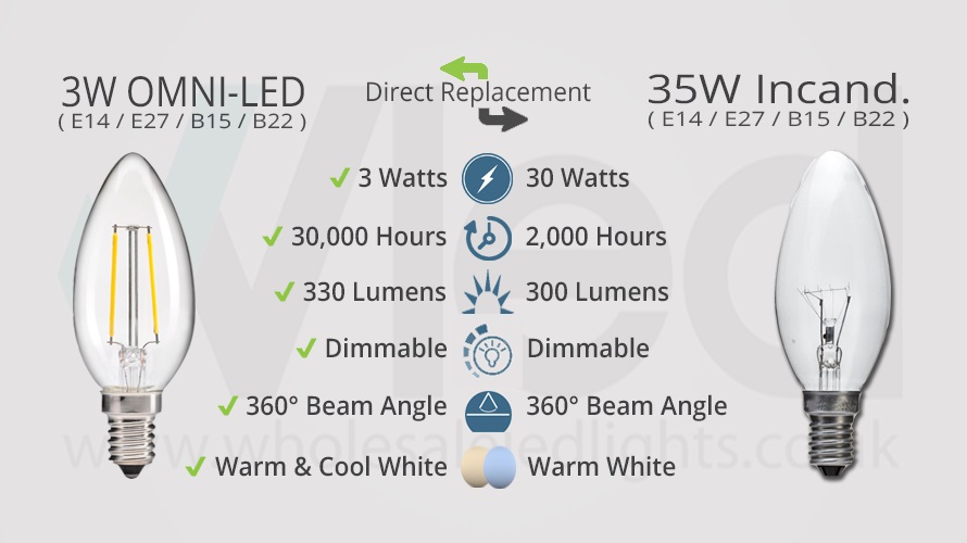 3W OMNI-LED Candle Style vs. 35W Incandescent