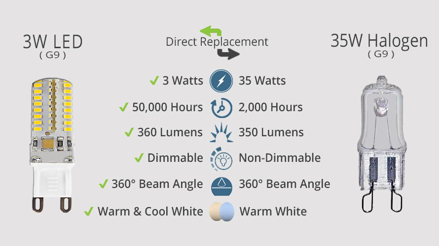 3W G9 LED vs. 35W Halogen