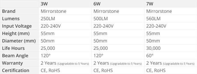 Eco-Rocket GU10 LED Spotlight Bulb Specs Table