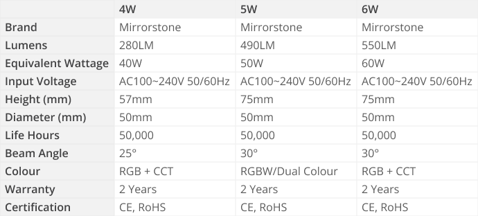 Easilight GU10 Spotlight Bulb Specs Table