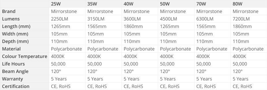 Fortress Non-Corrosive Fitting Specs Table