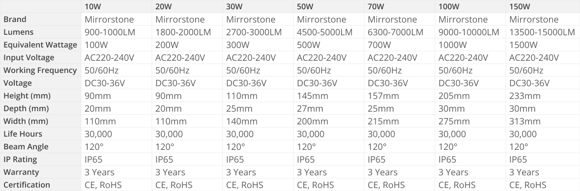 InfinityPlus LED Floodlights Specs Table