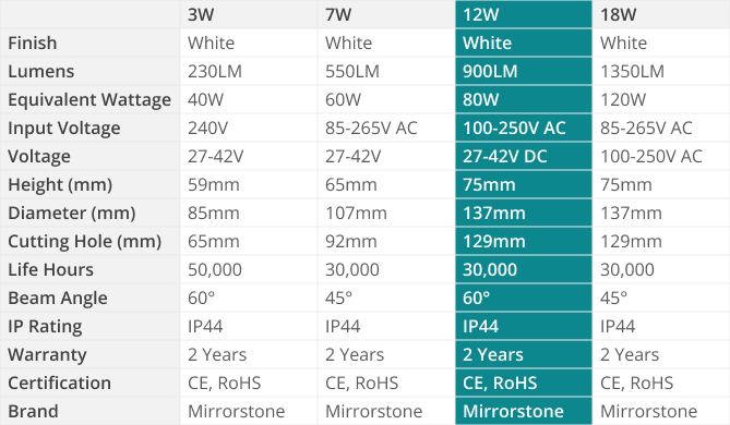 Luxspot 12w Downlight Specs Table