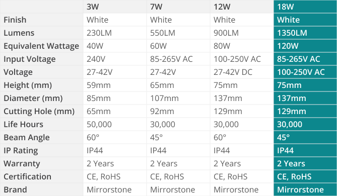 Luxspot 18w Downlight Specs Table