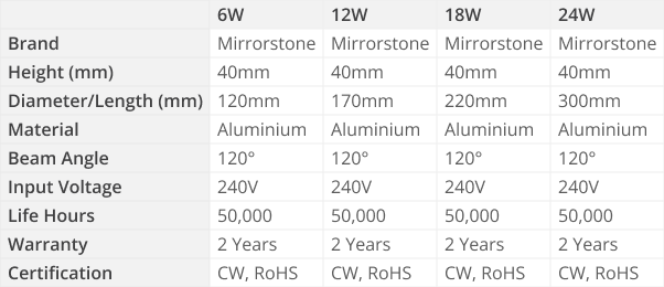 Omnetic 6W-24W Surface Mount LED Panel Light Specs Table