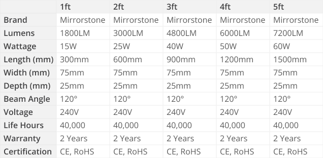 Plexus Batten Light Specs Table