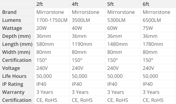 Q-Line Linear LED Fitting Specs Table