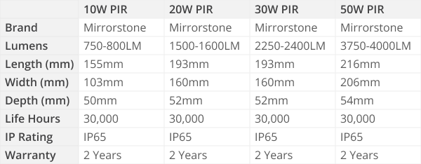 SMD LED FLAC Floodlights Specs Table