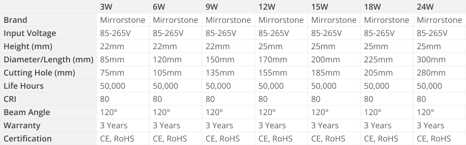 3w-24w LED Panel Light Specs Table