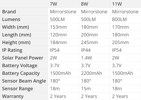 Sunshine 7w-11w Solar Powered PIR Motion Sensor Floodlights Specs Table