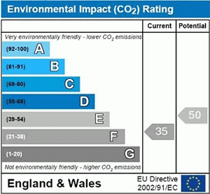 Environmental Impact Rating (CO2)