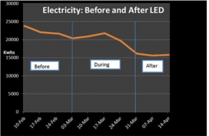 The Graph With The Result Of Switching To LED Lighting