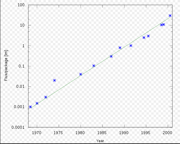 Haitz Law Graph