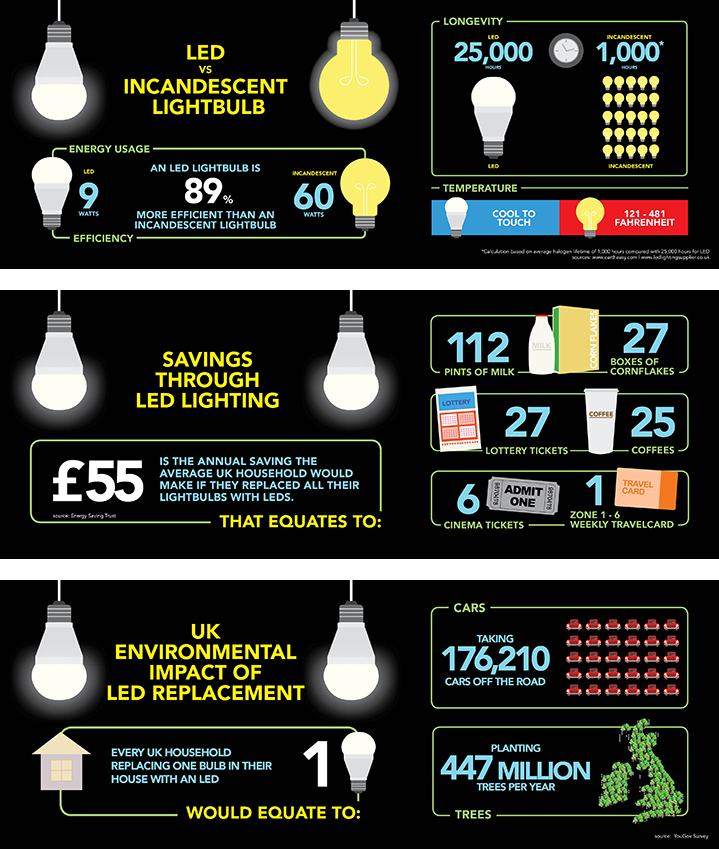 LED Lights Infographic