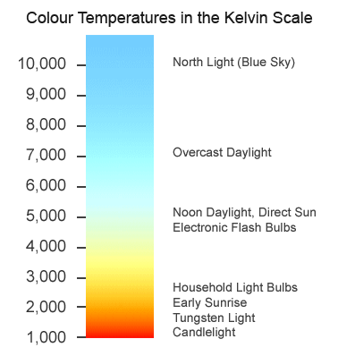 Coloure Temperatures In The Kelvin Scale