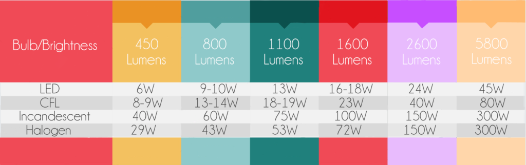 lumens comparison table